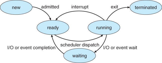 process lifecycle