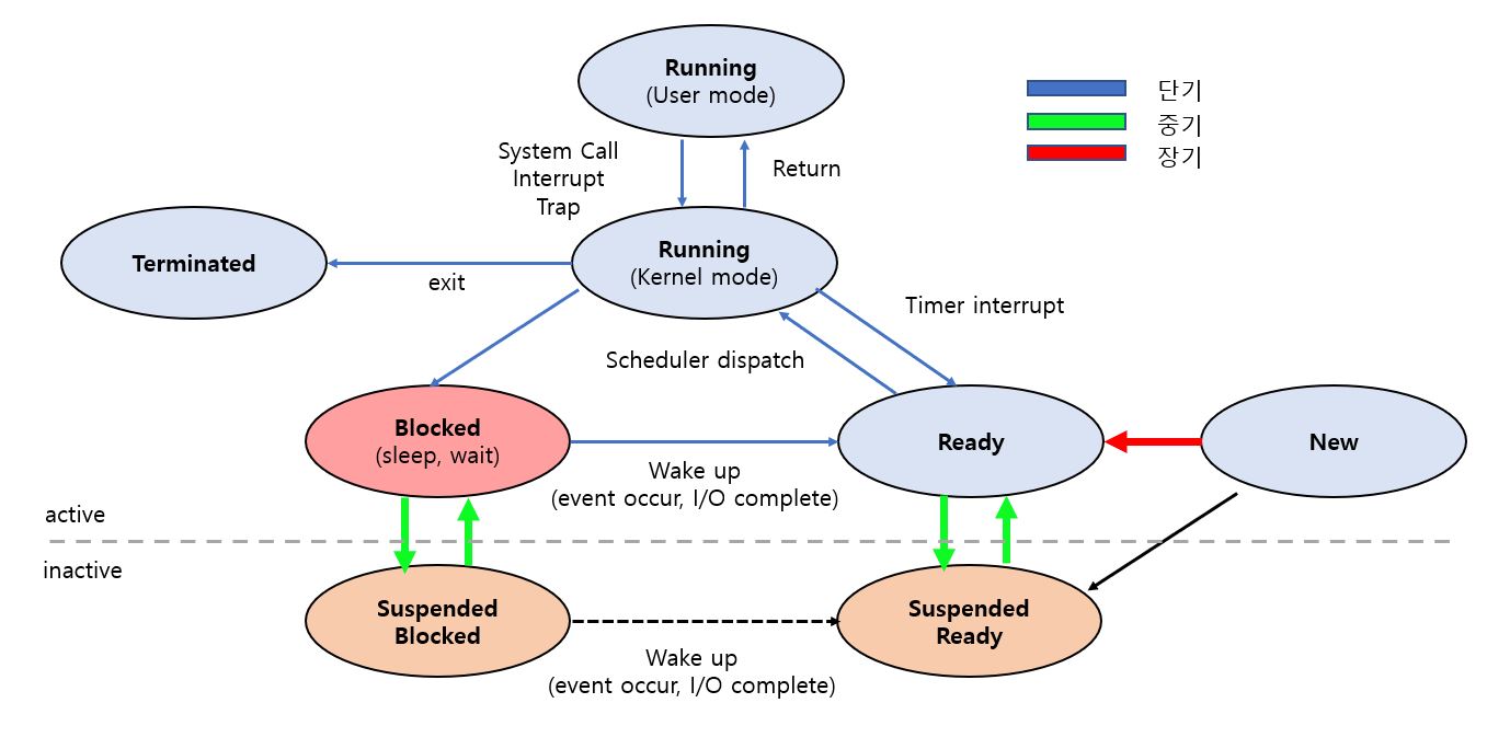 process state diagram