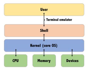 unix shell