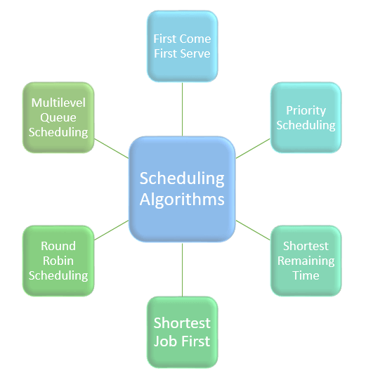 scheduling algorithms