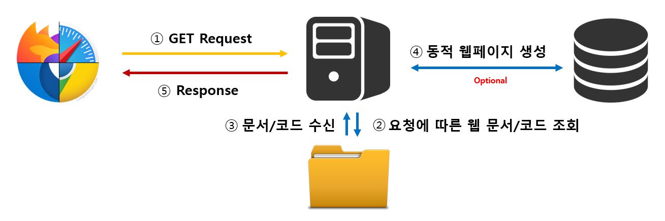 web/server diagram