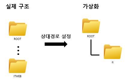 context process