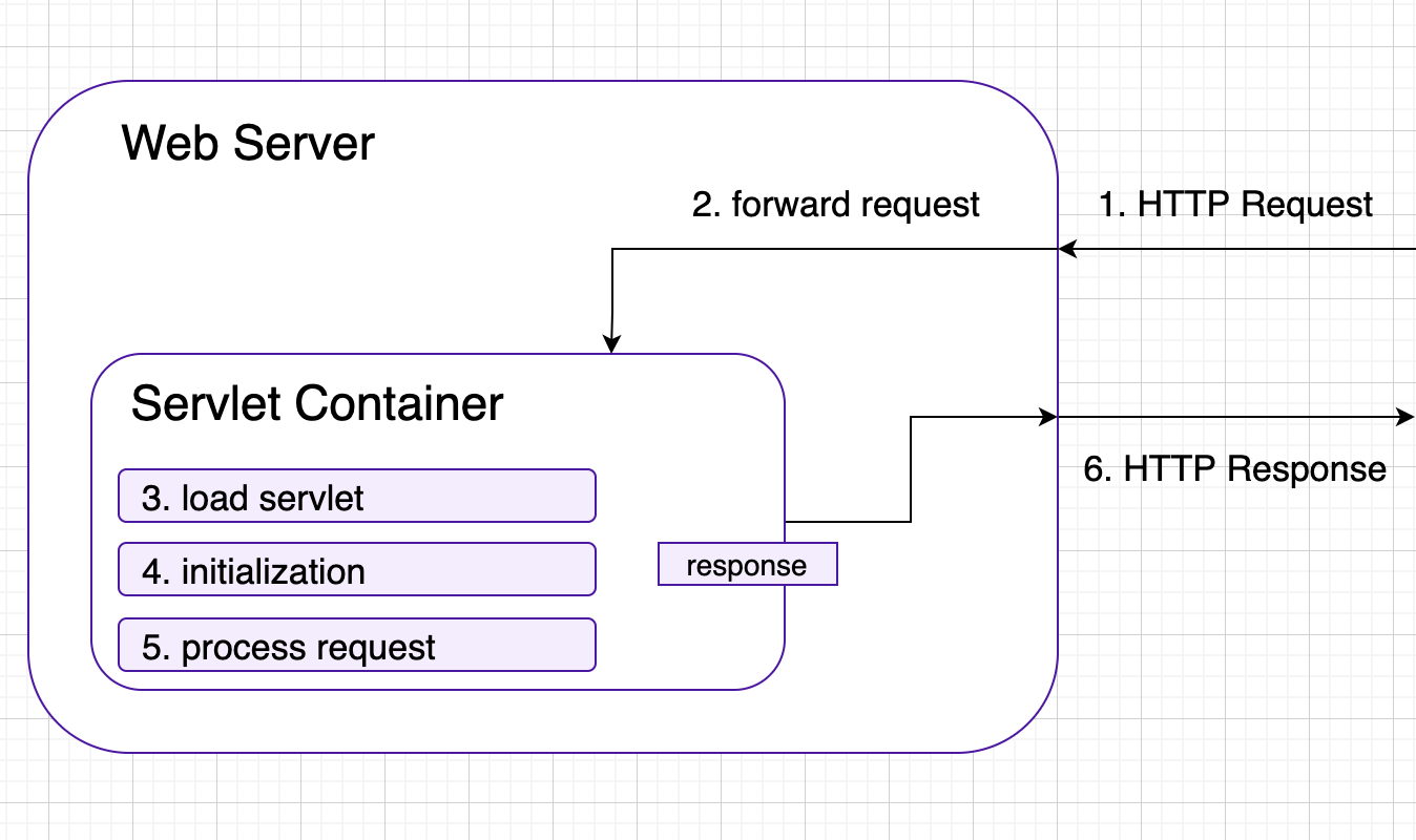 servlet