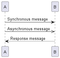 [SW Engineering] Sequence Diagram - 1FeS Notes