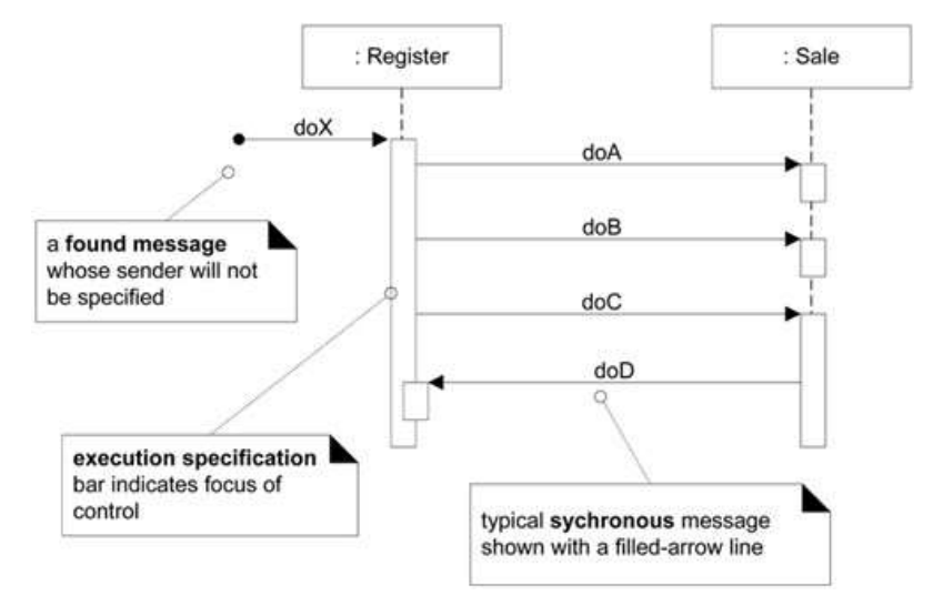 [SW Engineering] Sequence Diagram - 1FeS Notes