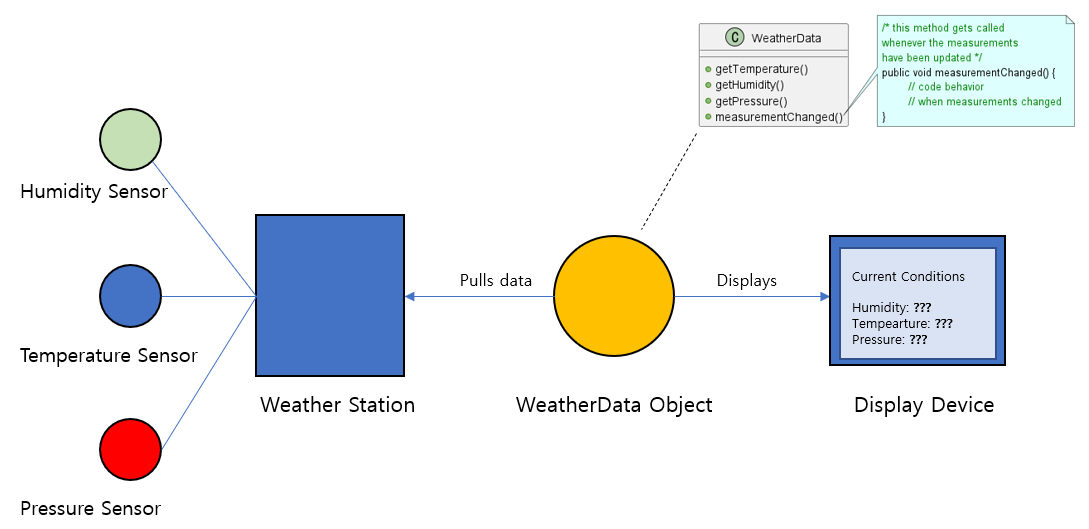[Design Pattern] Observer Pattern (관찰자 패턴) - 1FeS Notes