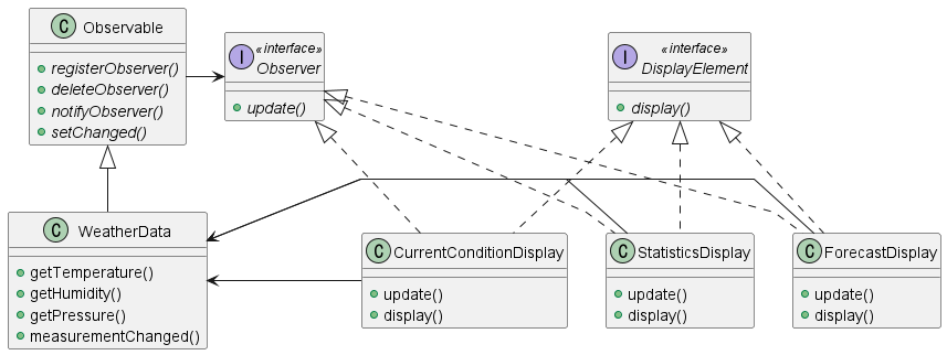 [Design Pattern] Observer Pattern (관찰자 패턴) - 1FeS Notes