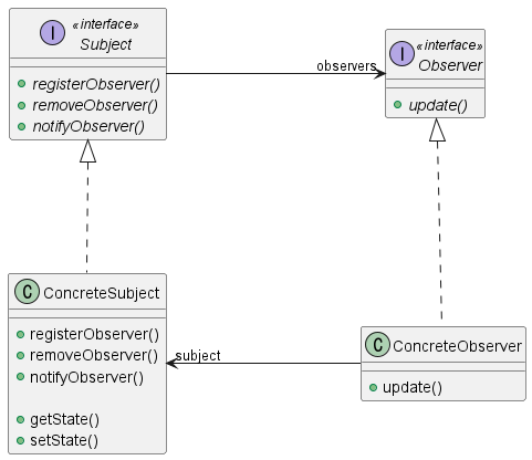 [Design Pattern] Observer Pattern (관찰자 패턴) - 1FeS Notes