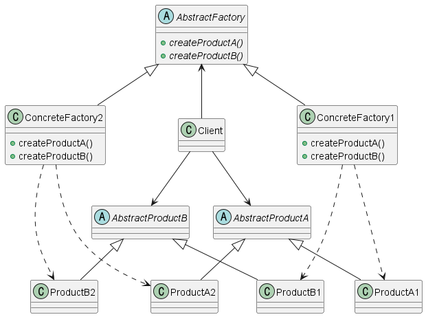 [Design Pattern] Factory Pattern (팩토리 메소드, 추상 팩토리 패턴) - 1FeS Notes