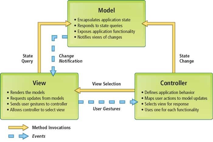 [Design Pattern] MVC Pattern - 1FeS Notes